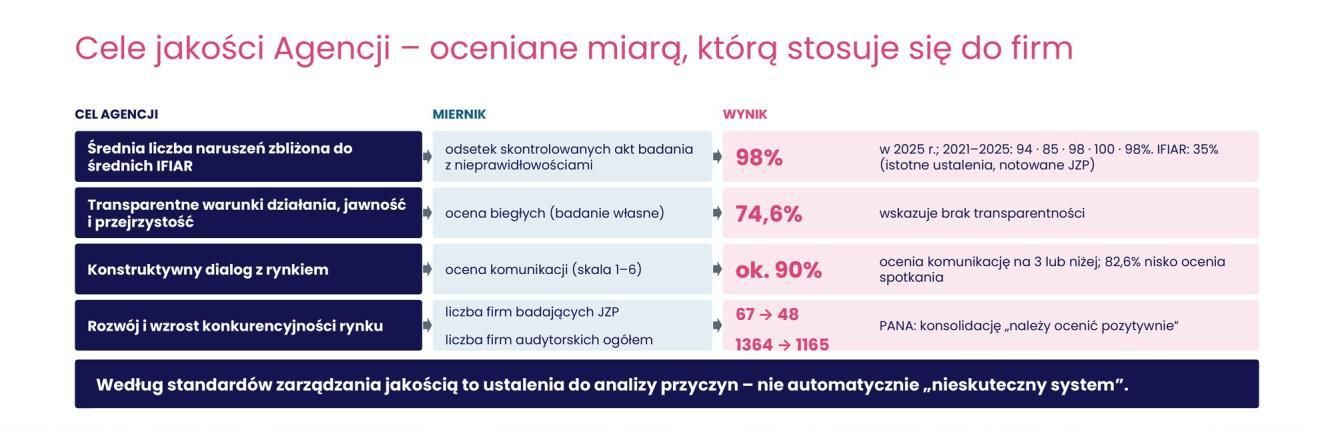 Tabela: cel Agencji, miernik i wynik. Średnia liczba naruszeń zbliżona do średnich IFIAR: 98% skontrolowanych akt z nieprawidłowościami. Transparentność: 74,6% biegłych wskazuje jej brak. Konstruktywny dialog z rynkiem: około 90% ocenia komunikację na 3 lub niżej. Rozwój rynku: firm badających JZP 67 → 48, firm audytorskich 1364 → 1165. Pod tabelą: według standardów zarządzania jakością to ustalenia do analizy przyczyn, nie automatycznie nieskuteczny system.