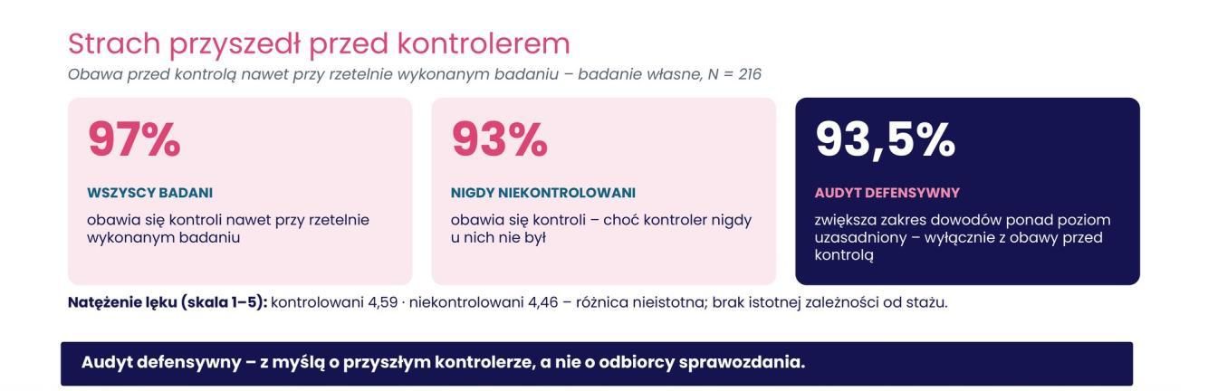 Trzy liczby z badania własnego, N = 216: 97% wszystkich badanych obawia się kontroli nawet przy rzetelnie wykonanym badaniu; 93% nigdy niekontrolowanych też się jej obawia; 93,5% zwiększa zakres dowodów wyłącznie z obawy przed kontrolą. Natężenie lęku w skali 1–5: kontrolowani 4,59, niekontrolowani 4,46. Pod spodem: audyt defensywny – z myślą o przyszłym kontrolerze, a nie o odbiorcy sprawozdania.