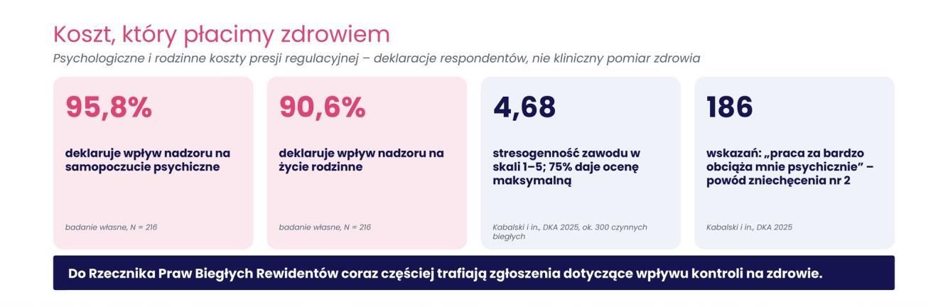 Cztery liczby: 95,8% deklaruje wpływ nadzoru na samopoczucie psychiczne, 90,6% na życie rodzinne (badanie własne, N = 216); stresogenność zawodu 4,68 w skali 1–5; 186 wskazań, że praca za bardzo obciąża psychicznie (Kabalski i in., DKA 2025). Pod spodem: do Rzecznika Praw Biegłych Rewidentów coraz częściej trafiają zgłoszenia dotyczące wpływu kontroli na zdrowie.