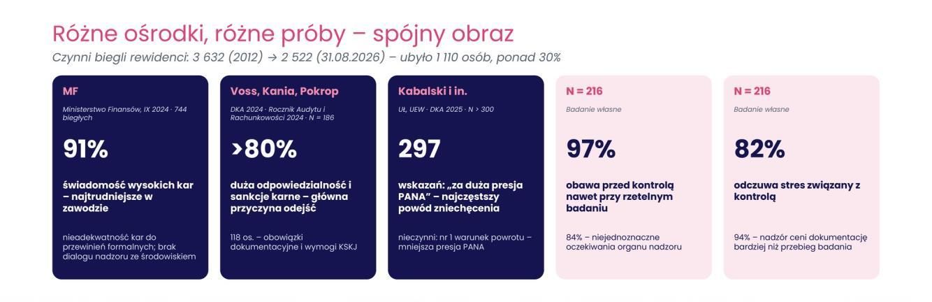 Pięć badań: Ministerstwo Finansów 2024, 91% wskazuje świadomość wysokich kar; Voss, Kania, Pokrop 2024, ponad 80% – odpowiedzialność i sankcje główną przyczyną odejść; Kabalski i in. 2025, 297 wskazań „za duża presja PANA”; badanie własne, 97% obawia się kontroli i 82% odczuwa stres. Nad nimi: czynnych biegłych rewidentów 3 632 w 2012 r. i 2 522 31.08.2026, ubyło 1 110 osób.