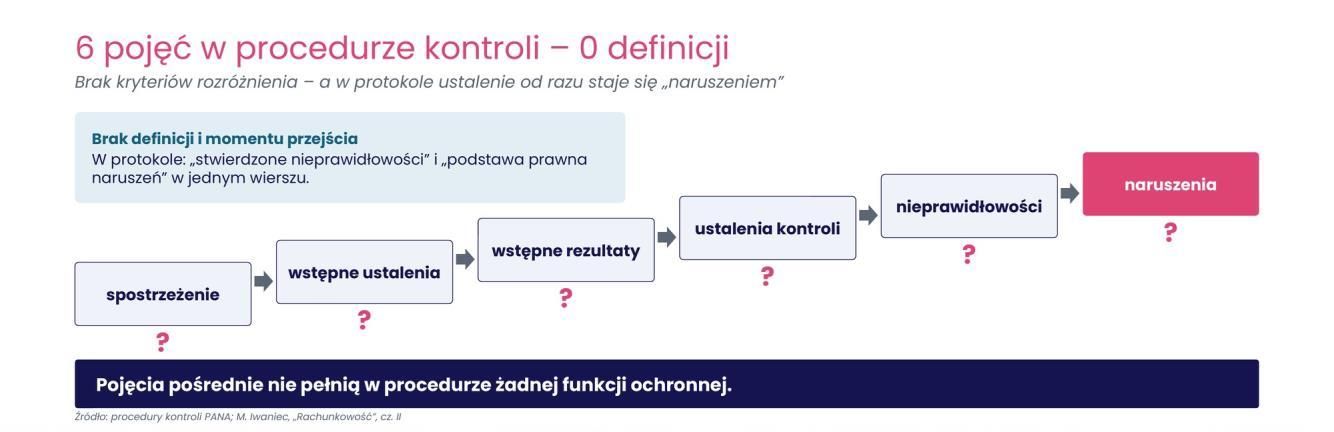 Schodki sześciu pojęć z procedury kontroli: spostrzeżenie, wstępne ustalenia, wstępne rezultaty, ustalenia kontroli, nieprawidłowości, naruszenia; przy każdym znak zapytania. Ramka: brak definicji i momentu przejścia, w protokole stwierdzone nieprawidłowości i podstawa prawna naruszeń w jednym wierszu. Pod spodem: pojęcia pośrednie nie pełnią w procedurze żadnej funkcji ochronnej.
