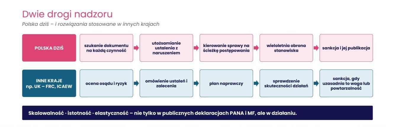 Dwie ścieżki po pięć kroków. Polska dziś: szukanie dokumentu na każdą czynność, utożsamianie ustalenia z naruszeniem, kierowanie sprawy na ścieżkę postępowania, wieloletnia obrona stanowiska, sankcja i jej publikacja. Inne kraje, np. UK – FRC, ICAEW: ocena osądu i ryzyk, omówienie ustaleń i zalecenia, plan naprawczy, sprawdzenie skuteczności działań, sankcja, gdy uzasadnia to waga lub powtarzalność. Pod spodem: skalowalność, istotność, elastyczność – nie tylko w publicznych deklaracjach PANA i MF, ale w działaniu.