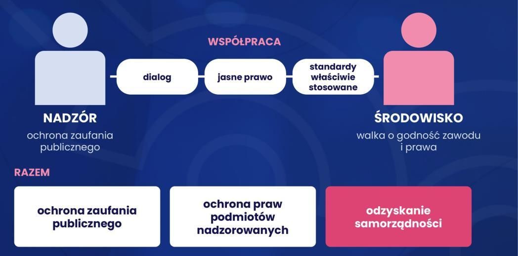 Nadzór (ochrona zaufania publicznego) i środowisko (walka o godność zawodu i prawa) połączone współpracą: dialog, jasne prawo, standardy właściwie stosowane. Razem: ochrona zaufania publicznego, ochrona praw podmiotów nadzorowanych, odzyskanie samorządności.